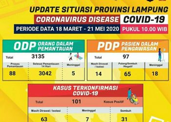 Pasien Positif Covid Lampung Melonjak Menjadi 101 Orang