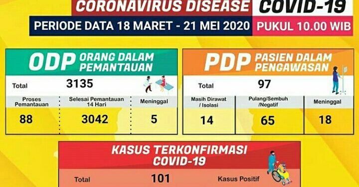 Pasien Positif Covid Lampung Melonjak Menjadi 101 Orang