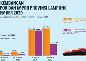 Ekspor Lampung Desember 2020 Mencapai US$395,51 juta