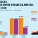 Ekspor Lampung Desember 2020 Mencapai US$395,51 juta