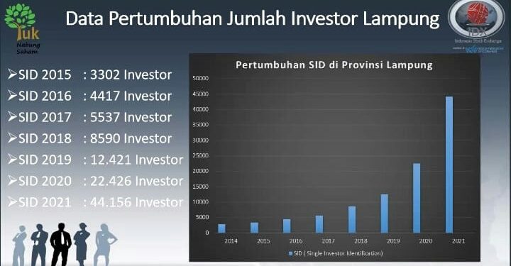 Investor Pasar Modal Lampung Naik 96,8% di Masa Pandemi