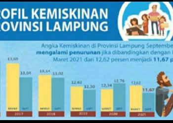 Jumlah Penduduk Miskin Lampung 1,007 Juta Jiwa