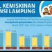 Jumlah Penduduk Miskin Lampung 1,007 Juta Jiwa
