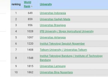 10 Perguruan Tinggi Terbaik Indonesia versi Webometrics, Unila Rangking 9