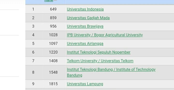 10 Perguruan Tinggi Terbaik Indonesia versi Webometrics, Unila Rangking 9
