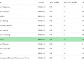 Unila Targetkan Masuk Papan Atas Liga IKU PTN BLU 