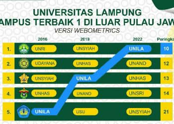10 PTN Terbaik Di Luar Pulau Jawa Versi Webometrics, Unila Nomor 1