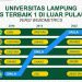 10 PTN Terbaik Di Luar Pulau Jawa Versi Webometrics, Unila Nomor 1
