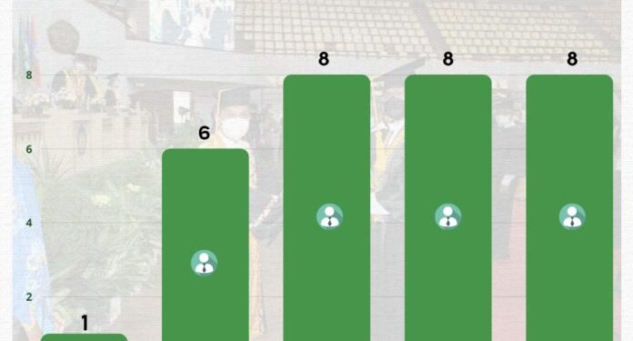 Guru Besar Unila Bertambah 8 Orang, Rektor Optimis Capai 100 Guru Besar pada 2023