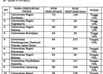 Unila Peringkat 9 Nasional Liga IKU PTN BLU