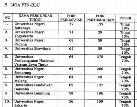 Unila Peringkat 9 Nasional Liga IKU PTN BLU