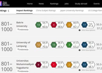 Unila Top 1000 Dunia Kampus Terbaik Versi THE Impact