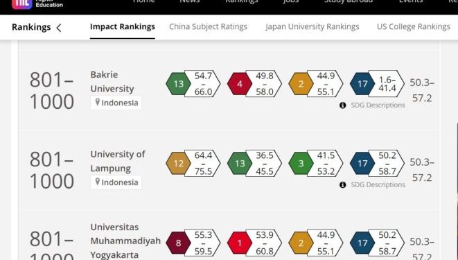 Unila Top 1000 Dunia Kampus Terbaik Versi THE Impact