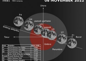 OAIL ITERA Buka Pengamatan Gerhana Bulan Total 8 November di Arena Lampung Fair dan Kampus