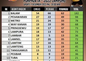 Lampung Utara Posisi Enam Perolehan Medali Porprov  ke-IX Lampung