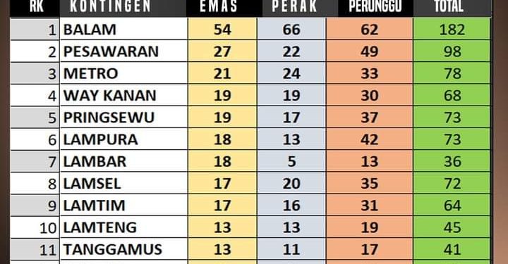 Lampung Utara Posisi Enam Perolehan Medali Porprov  ke-IX Lampung