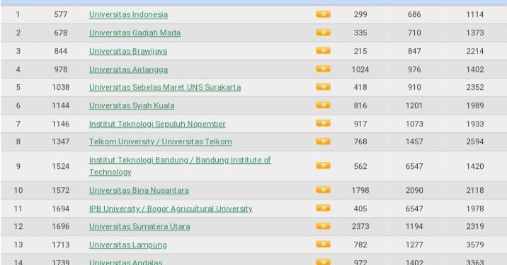 Peringkat Webometrics Unila Bertahan di 15 Besar Nasional