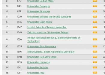 Urutan 20 Kampus Terbaik di Indonesia Versi Webometrics, Untuk Rujukan SNBP dan SNPMB 2023