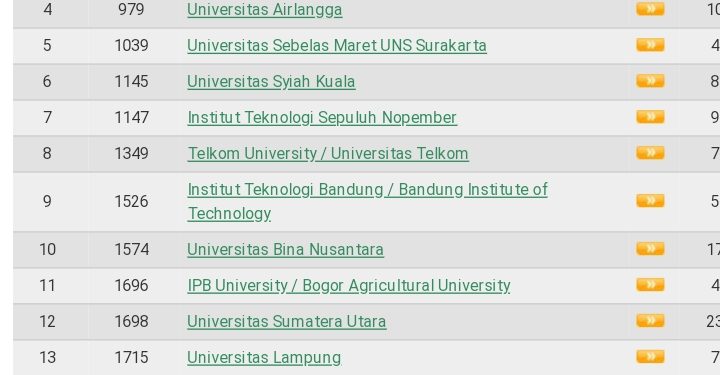 Urutan 20 Kampus Terbaik di Indonesia Versi Webometrics, Untuk Rujukan SNBP dan SNPMB 2023