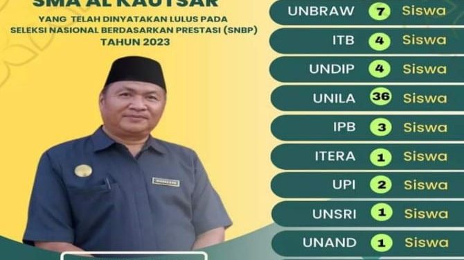 67 Siswa SMA Al Kautsar Lolos SNBP 2023