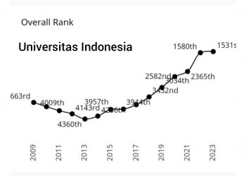 Kampus Terbaik Asia dan Kampus Terbaik Indonesia 2023 versi SCImago Rankings