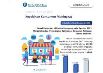 Hail Survey BI Lampung : Optimisme Konsumen Terhadap Perekonomian Lampung Meningkat