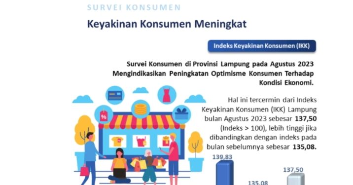 Hail Survey BI Lampung : Optimisme Konsumen Terhadap Perekonomian Lampung Meningkat