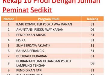 10 Prodi Unila Sedikit Peminat Di Jalur SNBT