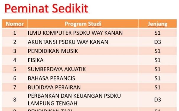 10 Prodi Unila Sedikit Peminat Di Jalur SNBT