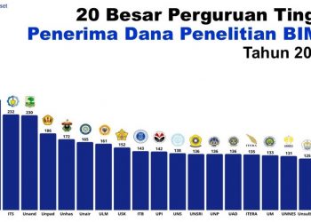 Itera Peringkat 16 Nasional Penerima Dana Penelitian BIMA Terbanyak