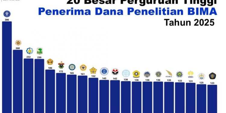 Itera Peringkat 16 Nasional Penerima Dana Penelitian BIMA Terbanyak