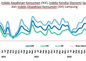 Keyakinan Masyarakat Lampung terhadap Perekonomian Tetap Kuat di Juni 2025