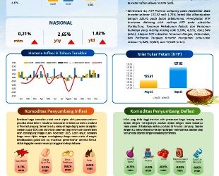 Inflasi Lampung September 2025 Tetap Terkendali