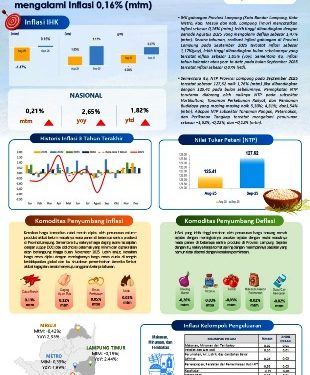 Inflasi Lampung September 2025 Tetap Terkendali