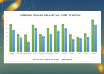 Nilai TKA SMA Al Kautsar Diatas Rata-Rata Nasional, Dua Siswa Raih Nilai Sempurna