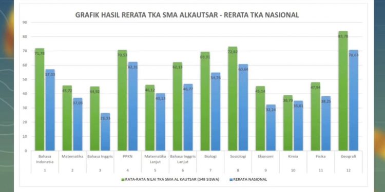 Nilai TKA SMA Al Kautsar Diatas Rata-Rata Nasional, Dua Siswa Raih Nilai Sempurna