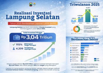 Investasi Lampung Selatan 2025 Tembus Rp3,04 Triliun, Lampaui Target 115 Persen