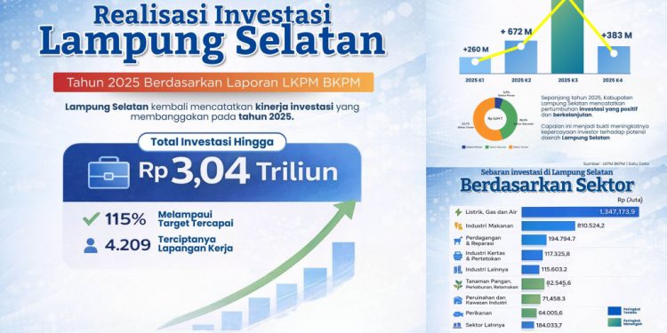 Investasi Lampung Selatan 2025 Tembus Rp3,04 Triliun, Lampaui Target 115 Persen