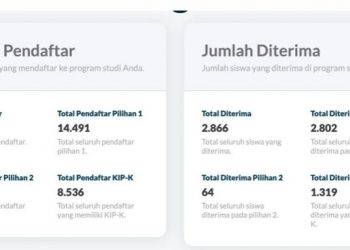 2.866 Siswa Lolos SNBP Unila, 89,29% Siswa Asal Lampung