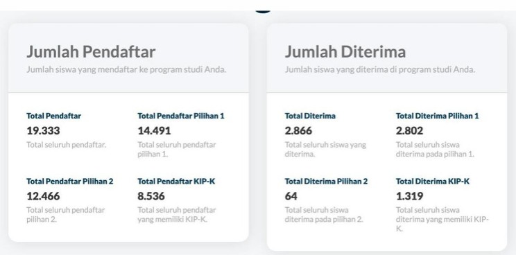 2.866 Siswa Lolos SNBP Unila, 89,29% Siswa Asal Lampung
