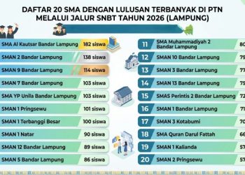 SMA Al Kautsar Terbanyak Loloskan Siswa di UTBK-SNBT 2026