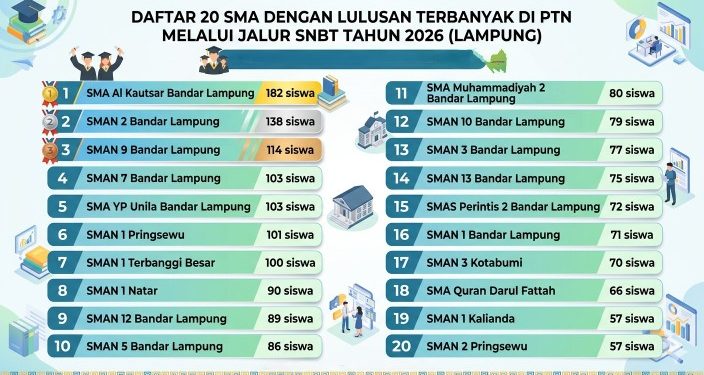 SMA Al Kautsar Terbanyak Loloskan Siswa di UTBK-SNBT 2026