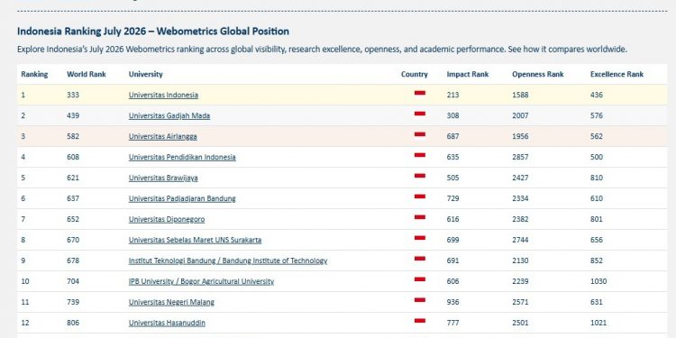 Unila PTN-BLU Terbaik 1 Sumatera Versi Webometrics
