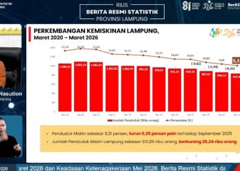 Kemiskinan Lampung Turun Jadi 9,31 Persen