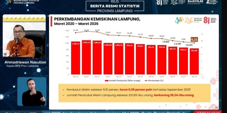 Kemiskinan Lampung Turun Jadi 9,31 Persen