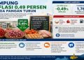 Deflasi 0,49 Persen, BI Lampung Perkuat Stabilitas Harga