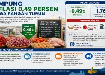 Deflasi 0,49 Persen, BI Lampung Perkuat Stabilitas Harga